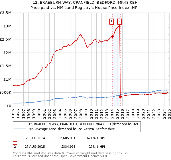 12, BRAEBURN WAY, CRANFIELD, BEDFORD, MK43 0EH: Price paid vs HM Land Registry's House Price Index