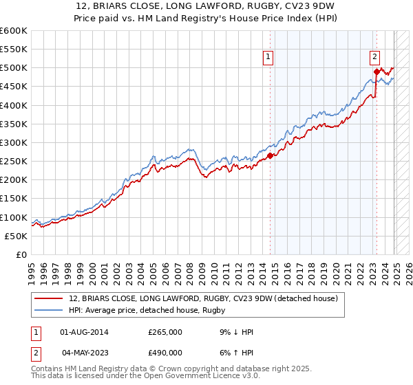 12, BRIARS CLOSE, LONG LAWFORD, RUGBY, CV23 9DW: Price paid vs HM Land Registry's House Price Index