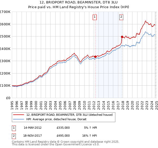 12, BRIDPORT ROAD, BEAMINSTER, DT8 3LU: Price paid vs HM Land Registry's House Price Index