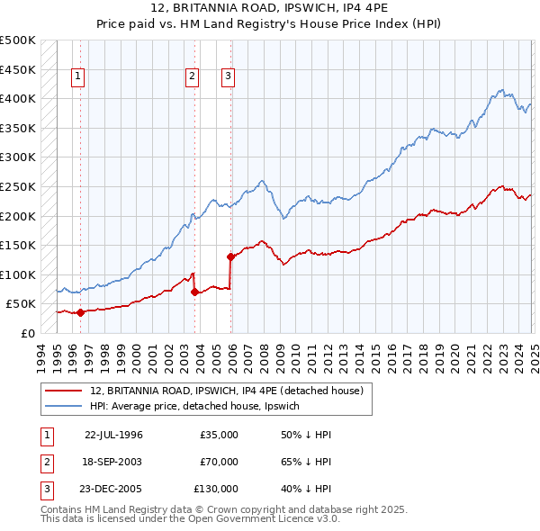 12, BRITANNIA ROAD, IPSWICH, IP4 4PE: Price paid vs HM Land Registry's House Price Index