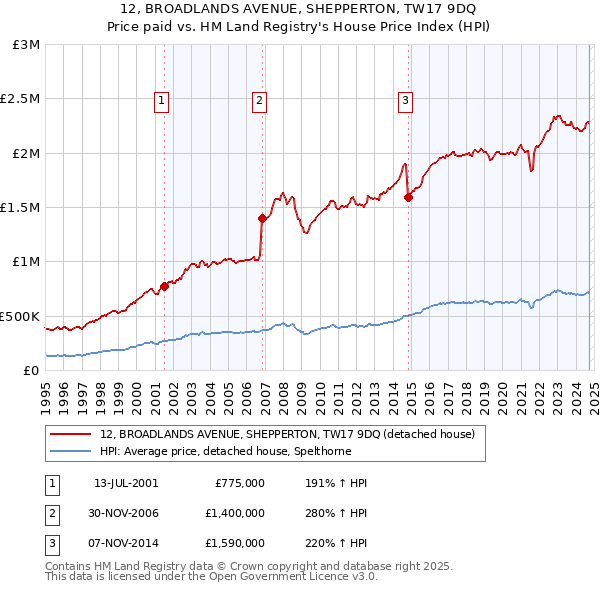 12, BROADLANDS AVENUE, SHEPPERTON, TW17 9DQ: Price paid vs HM Land Registry's House Price Index