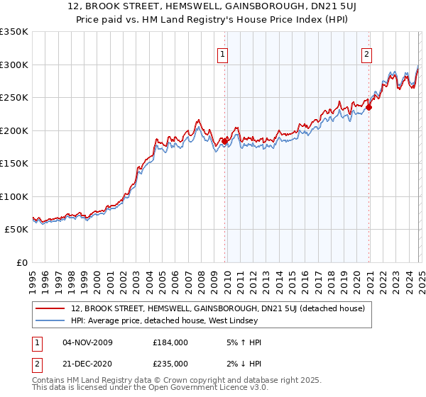 12, BROOK STREET, HEMSWELL, GAINSBOROUGH, DN21 5UJ: Price paid vs HM Land Registry's House Price Index