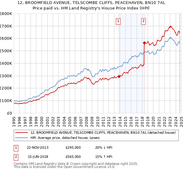 12, BROOMFIELD AVENUE, TELSCOMBE CLIFFS, PEACEHAVEN, BN10 7AL: Price paid vs HM Land Registry's House Price Index