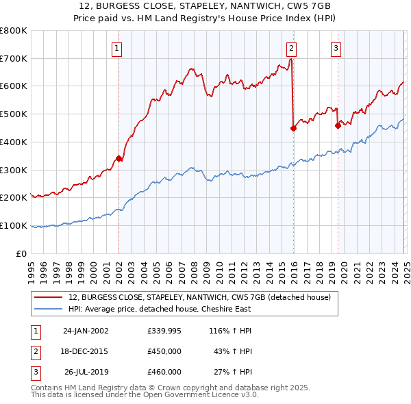 12, BURGESS CLOSE, STAPELEY, NANTWICH, CW5 7GB: Price paid vs HM Land Registry's House Price Index