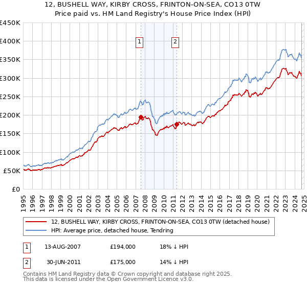 12, BUSHELL WAY, KIRBY CROSS, FRINTON-ON-SEA, CO13 0TW: Price paid vs HM Land Registry's House Price Index