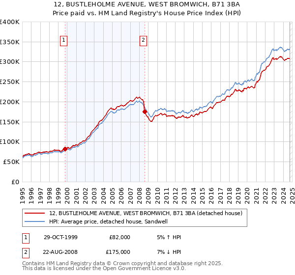 12, BUSTLEHOLME AVENUE, WEST BROMWICH, B71 3BA: Price paid vs HM Land Registry's House Price Index