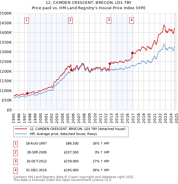 12, CAMDEN CRESCENT, BRECON, LD3 7BY: Price paid vs HM Land Registry's House Price Index