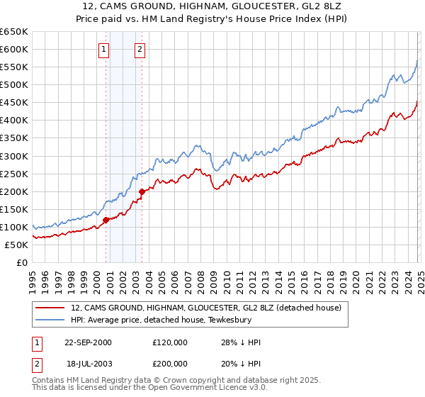 12, CAMS GROUND, HIGHNAM, GLOUCESTER, GL2 8LZ: Price paid vs HM Land Registry's House Price Index