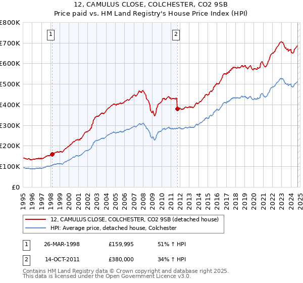 12, CAMULUS CLOSE, COLCHESTER, CO2 9SB: Price paid vs HM Land Registry's House Price Index