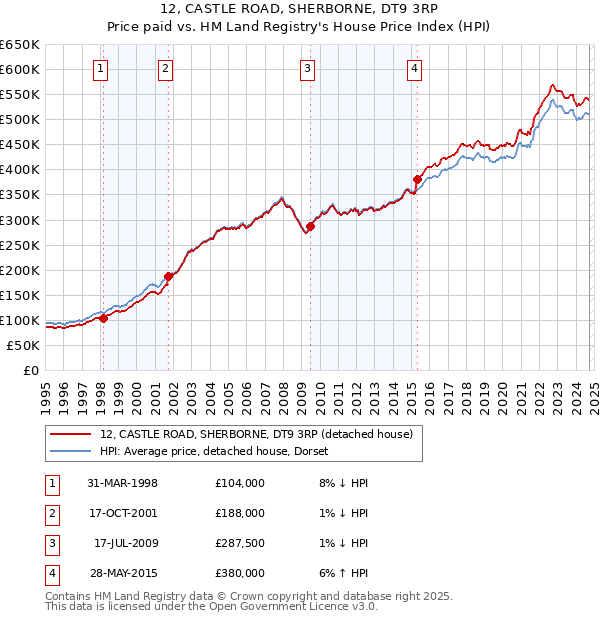 12, CASTLE ROAD, SHERBORNE, DT9 3RP: Price paid vs HM Land Registry's House Price Index