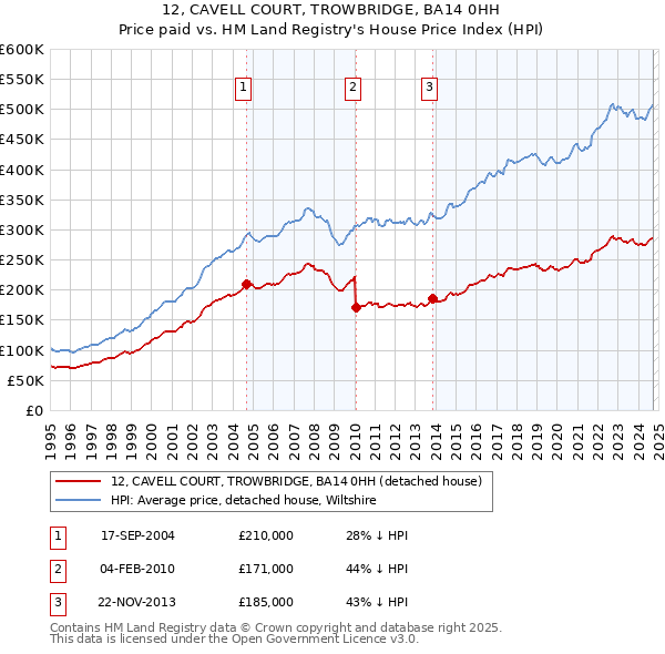 12, CAVELL COURT, TROWBRIDGE, BA14 0HH: Price paid vs HM Land Registry's House Price Index