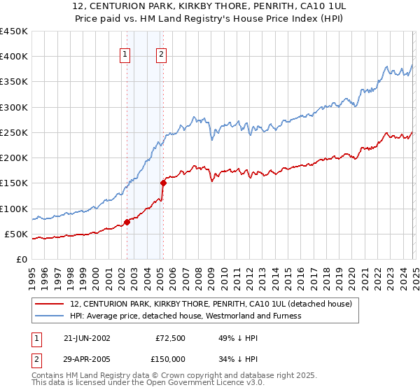 12, CENTURION PARK, KIRKBY THORE, PENRITH, CA10 1UL: Price paid vs HM Land Registry's House Price Index