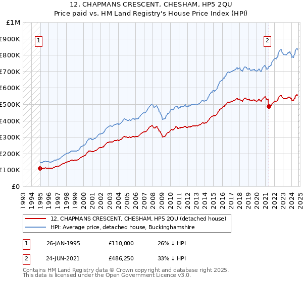 12, CHAPMANS CRESCENT, CHESHAM, HP5 2QU: Price paid vs HM Land Registry's House Price Index