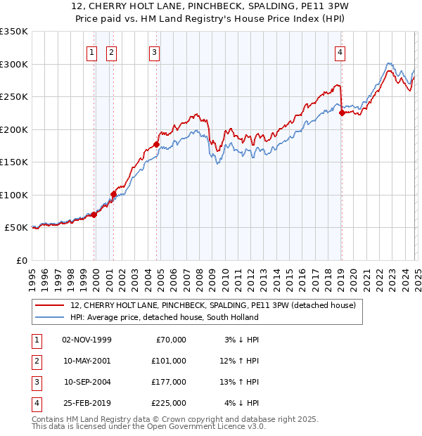 12, CHERRY HOLT LANE, PINCHBECK, SPALDING, PE11 3PW: Price paid vs HM Land Registry's House Price Index