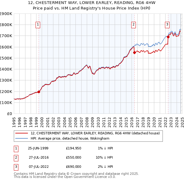 12, CHESTERMENT WAY, LOWER EARLEY, READING, RG6 4HW: Price paid vs HM Land Registry's House Price Index