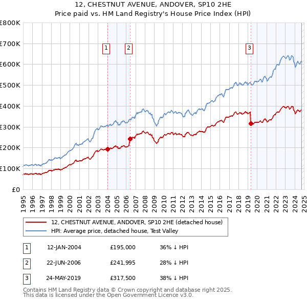 12, CHESTNUT AVENUE, ANDOVER, SP10 2HE: Price paid vs HM Land Registry's House Price Index