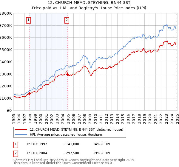 12, CHURCH MEAD, STEYNING, BN44 3ST: Price paid vs HM Land Registry's House Price Index