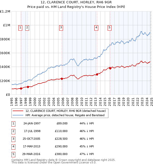 12, CLARENCE COURT, HORLEY, RH6 9GR: Price paid vs HM Land Registry's House Price Index