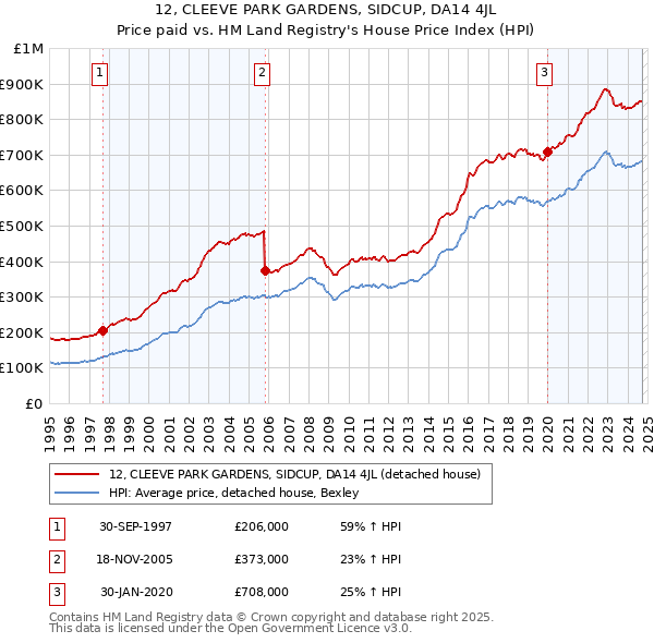 12, CLEEVE PARK GARDENS, SIDCUP, DA14 4JL: Price paid vs HM Land Registry's House Price Index