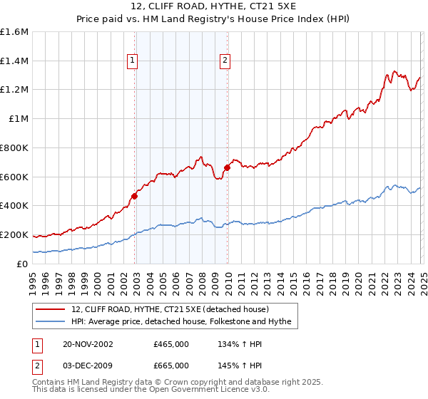 12, CLIFF ROAD, HYTHE, CT21 5XE: Price paid vs HM Land Registry's House Price Index