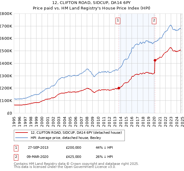 12, CLIFTON ROAD, SIDCUP, DA14 6PY: Price paid vs HM Land Registry's House Price Index