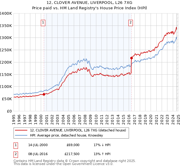 12, CLOVER AVENUE, LIVERPOOL, L26 7XG: Price paid vs HM Land Registry's House Price Index