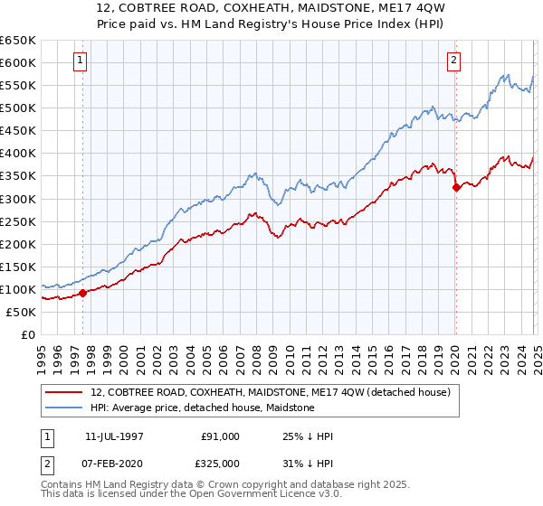 12, COBTREE ROAD, COXHEATH, MAIDSTONE, ME17 4QW: Price paid vs HM Land Registry's House Price Index