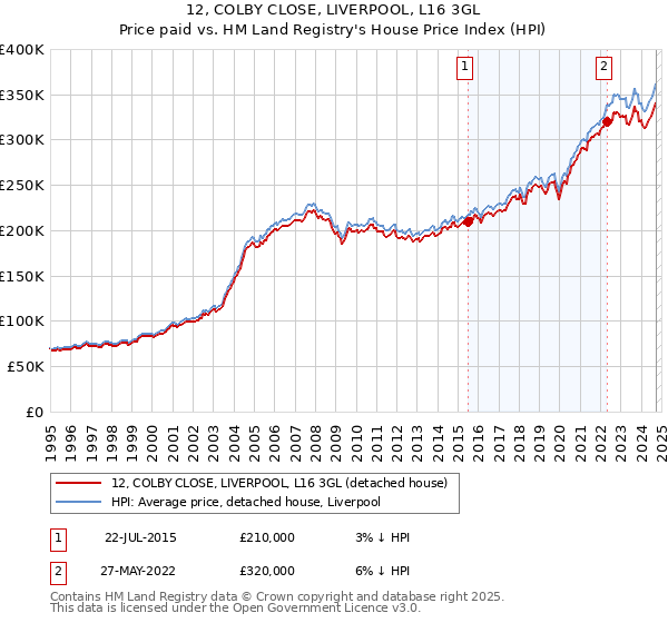 12, COLBY CLOSE, LIVERPOOL, L16 3GL: Price paid vs HM Land Registry's House Price Index