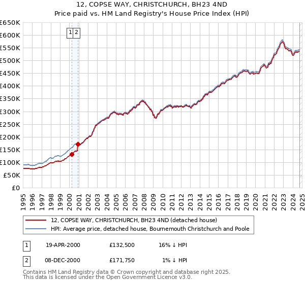 12, COPSE WAY, CHRISTCHURCH, BH23 4ND: Price paid vs HM Land Registry's House Price Index