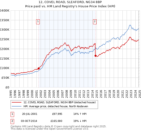 12, COVEL ROAD, SLEAFORD, NG34 8BP: Price paid vs HM Land Registry's House Price Index