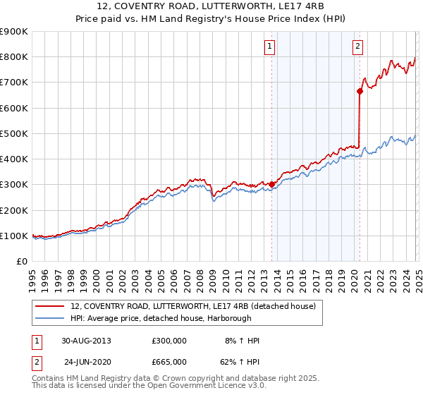 12, COVENTRY ROAD, LUTTERWORTH, LE17 4RB: Price paid vs HM Land Registry's House Price Index