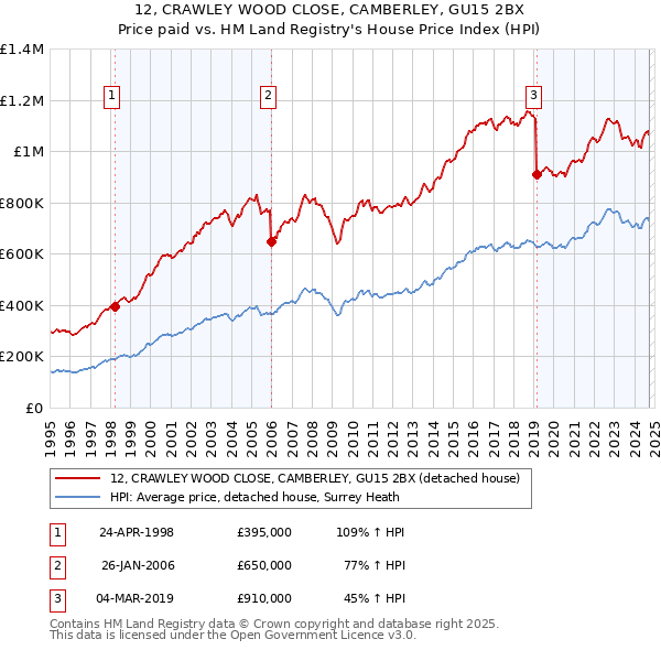 12, CRAWLEY WOOD CLOSE, CAMBERLEY, GU15 2BX: Price paid vs HM Land Registry's House Price Index