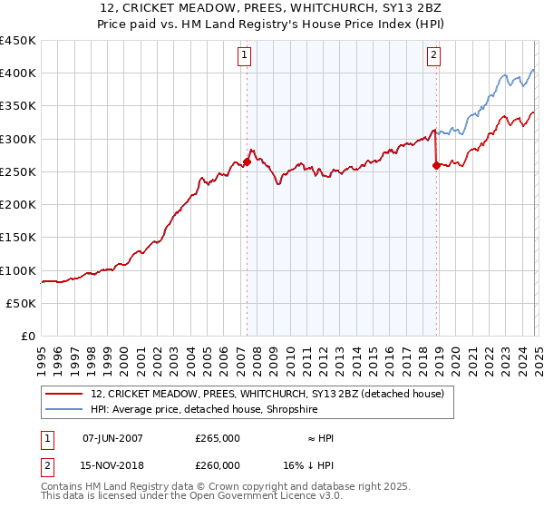 12, CRICKET MEADOW, PREES, WHITCHURCH, SY13 2BZ: Price paid vs HM Land Registry's House Price Index