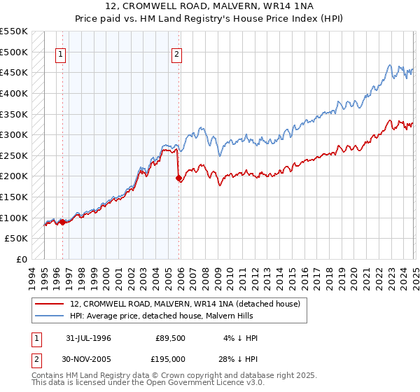 12, CROMWELL ROAD, MALVERN, WR14 1NA: Price paid vs HM Land Registry's House Price Index