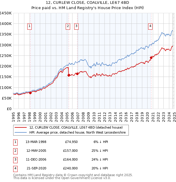 12, CURLEW CLOSE, COALVILLE, LE67 4BD: Price paid vs HM Land Registry's House Price Index