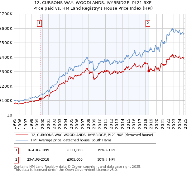 12, CURSONS WAY, WOODLANDS, IVYBRIDGE, PL21 9XE: Price paid vs HM Land Registry's House Price Index