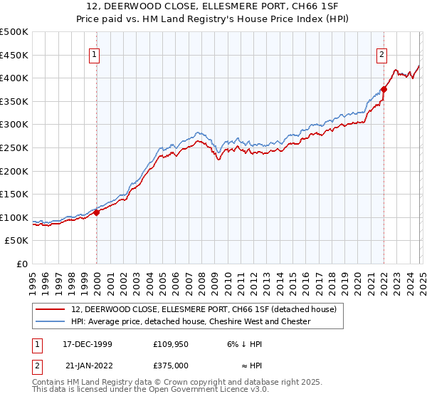 12, DEERWOOD CLOSE, ELLESMERE PORT, CH66 1SF: Price paid vs HM Land Registry's House Price Index