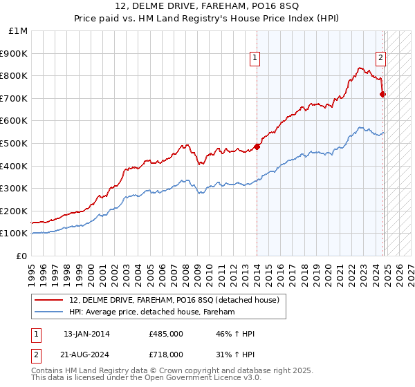 12, DELME DRIVE, FAREHAM, PO16 8SQ: Price paid vs HM Land Registry's House Price Index