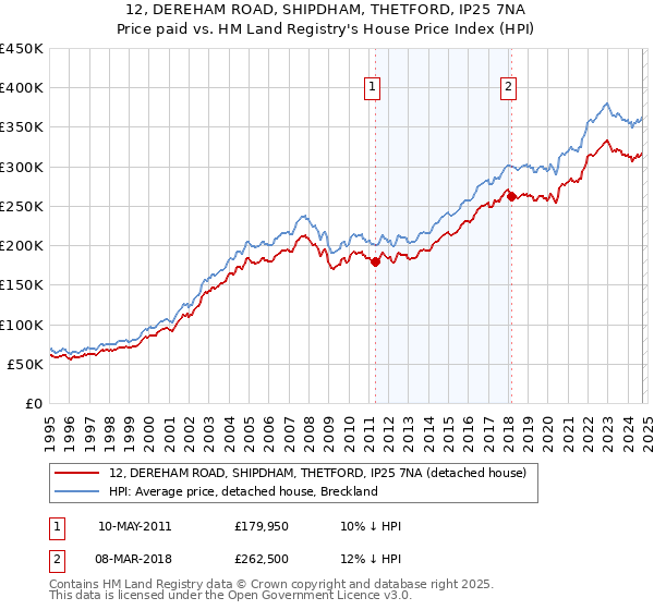 12, DEREHAM ROAD, SHIPDHAM, THETFORD, IP25 7NA: Price paid vs HM Land Registry's House Price Index