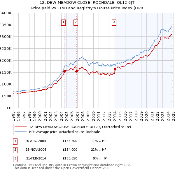 12, DEW MEADOW CLOSE, ROCHDALE, OL12 6JT: Price paid vs HM Land Registry's House Price Index