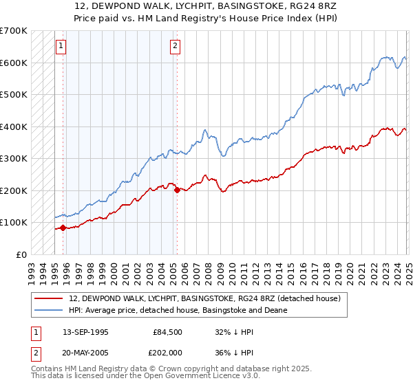 12, DEWPOND WALK, LYCHPIT, BASINGSTOKE, RG24 8RZ: Price paid vs HM Land Registry's House Price Index