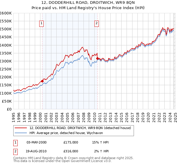 12, DODDERHILL ROAD, DROITWICH, WR9 8QN: Price paid vs HM Land Registry's House Price Index