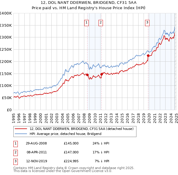 12, DOL NANT DDERWEN, BRIDGEND, CF31 5AA: Price paid vs HM Land Registry's House Price Index