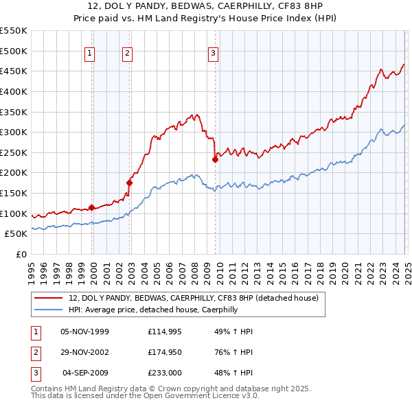 12, DOL Y PANDY, BEDWAS, CAERPHILLY, CF83 8HP: Price paid vs HM Land Registry's House Price Index