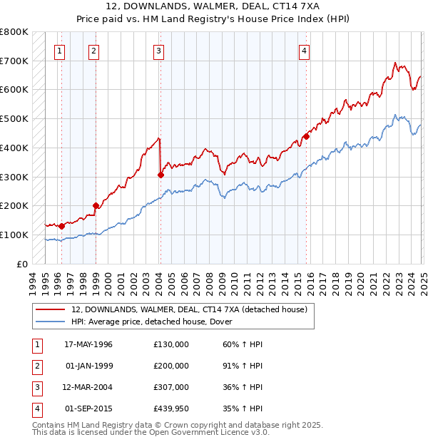 12, DOWNLANDS, WALMER, DEAL, CT14 7XA: Price paid vs HM Land Registry's House Price Index