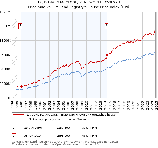 12, DUNVEGAN CLOSE, KENILWORTH, CV8 2PH: Price paid vs HM Land Registry's House Price Index