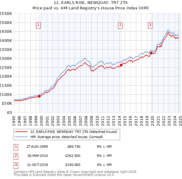 12, EARLS RISE, NEWQUAY, TR7 2TA: Price paid vs HM Land Registry's House Price Index