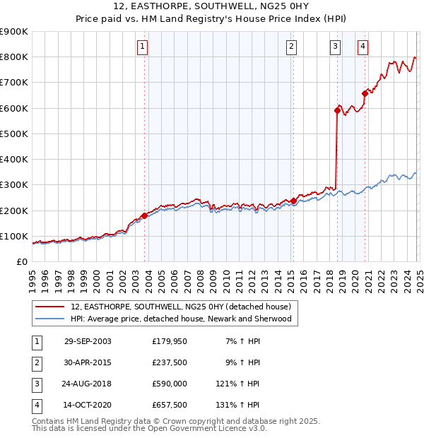 12, EASTHORPE, SOUTHWELL, NG25 0HY: Price paid vs HM Land Registry's House Price Index