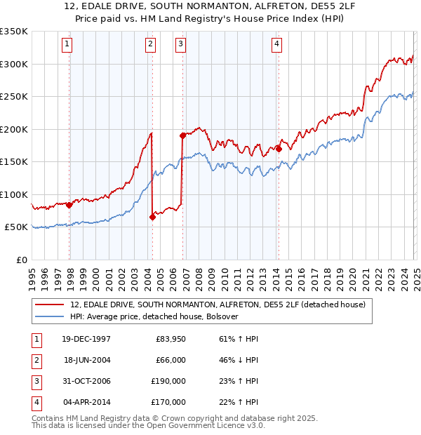 12, EDALE DRIVE, SOUTH NORMANTON, ALFRETON, DE55 2LF: Price paid vs HM Land Registry's House Price Index