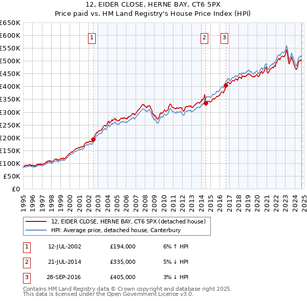 12, EIDER CLOSE, HERNE BAY, CT6 5PX: Price paid vs HM Land Registry's House Price Index